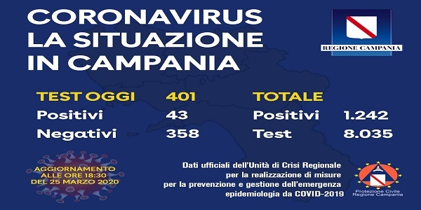 Campania: Coronavirus, alle 18.30 su 401 tamponi effettuati, 43 sono risultati positivi
