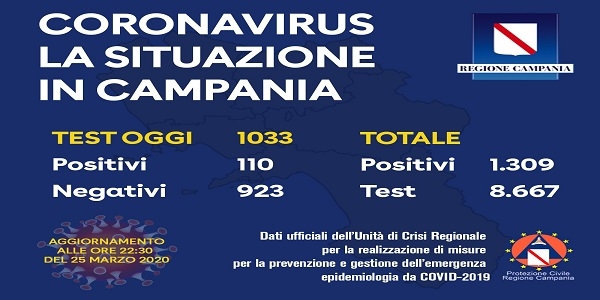 Campania, Coronavirus: in giornata esaminati 1.033 tamponi, 110 i positivi