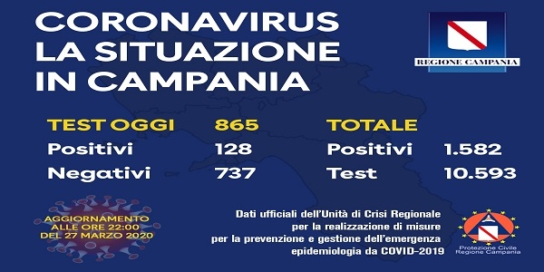 Campania, Coronavirus: oggi esaminati 865 tamponi, 128 i positivi