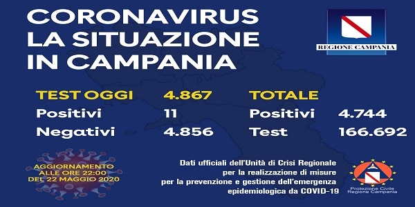 Campania, Coronavirus: oggi esaminati 4.867 tamponi, 11 i positivi