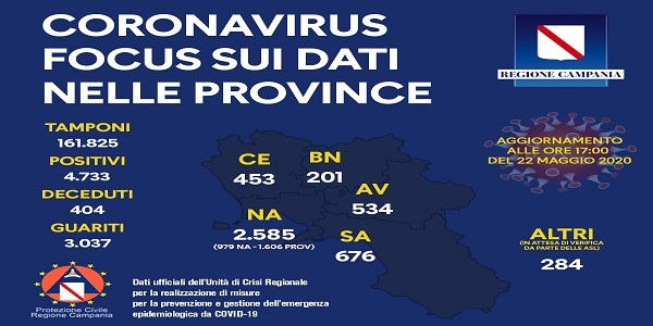 Campania: Covid-19, riparto provinciale dei tamponi, numero decessi e numero guariti