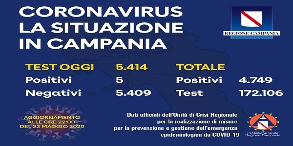Campania, Coronavirus: oggi esaminati 5.414 tamponi, 5 i positivi