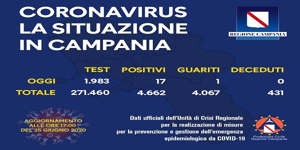 Campania, Coronavirus: oggi esaminati 1.983 tamponi, 17 i positivi