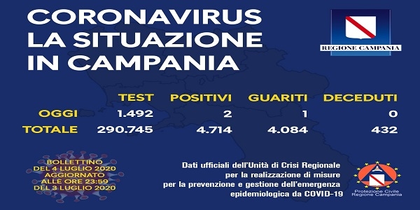 Campania: Coronavirus, il bollettino di oggi. Effettuati 1492 tamponi, 2 sono risultati i positivi