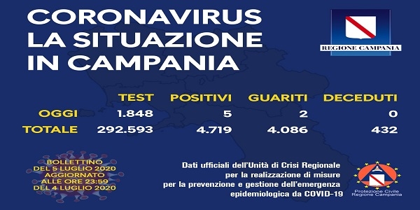 Campania: Coronavirus, il bollettino di oggi. Effettuati 1848 tamponi, 5 sono risultati positivi