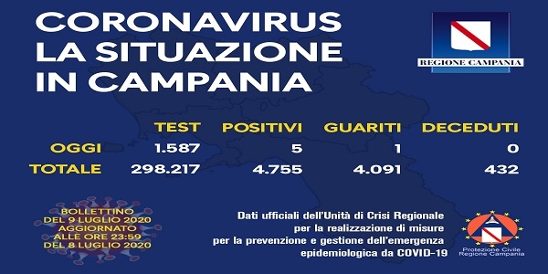 Campania, Coronavirus: oggi esaminati 1.587 tamponi, 5 i positivi