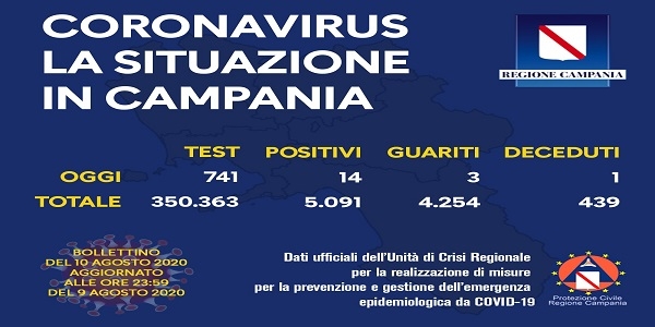 Campania, Coronavirus: oggi esaminati 741 tamponi, 14 i positivi