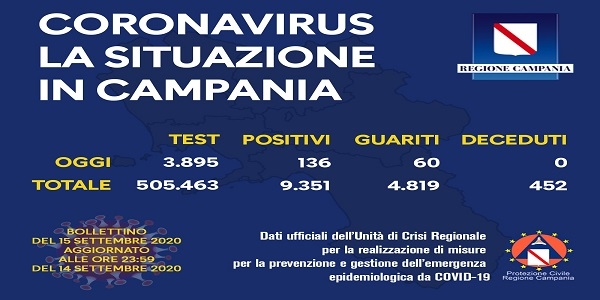 Campania, Coronavirus: oggi esaminati 3.895 tamponi, 136 i positivi