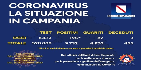 Campania, Coronavirus: oggi esaminati 8.473 tamponi, 195 i positivi