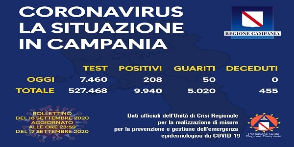 Campania, Coronavirus: oggi esaminati 7.460 tamponi, 208 i positivi