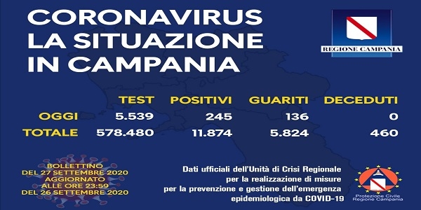 Campania: Coronavirus, il bollettino di oggi. Analizzati 5539 tamponi, 245 i positivi