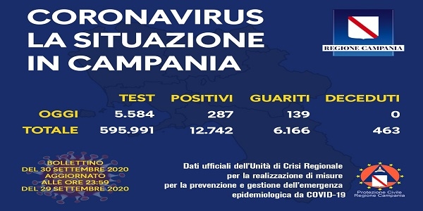 Campania, Coronavirus: oggi esaminati 5.584 tamponi, 287 i positivi