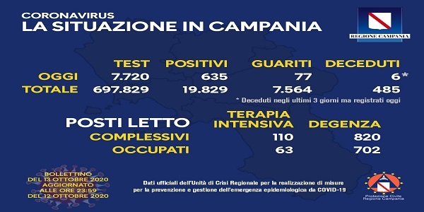 Campania, Coronavirus: oggi esaminati 7.720 tamponi, 635 i positivi