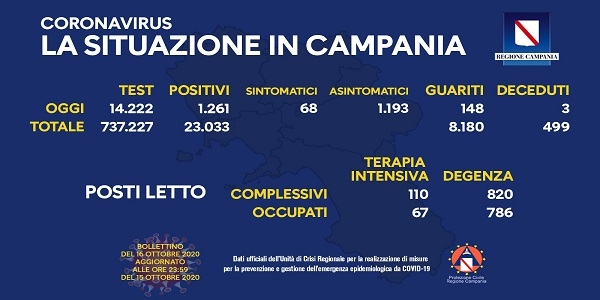 Campania: Coronavirus, il bollettino di oggi. Analizzati 14.222 tamponi, 1261 i positivi