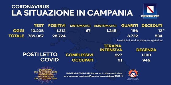 Campania: Coronavirus, il bollettino di oggi. Analizzati 10.205 tamponi, 1.312 i positivi