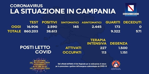 Campania: Coronavirus, il bollettino di oggi. Analizzati 16.906 tamponi, 2590 i positivi