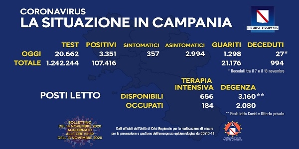 Campania, Coronavirus: oggi esaminati 20.662 tamponi, 3.351 i positivi