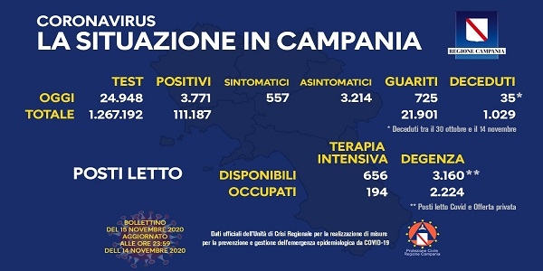 Campania, Coronavirus: oggi esaminati 24.948 tamponi, 3.771 i positivi
