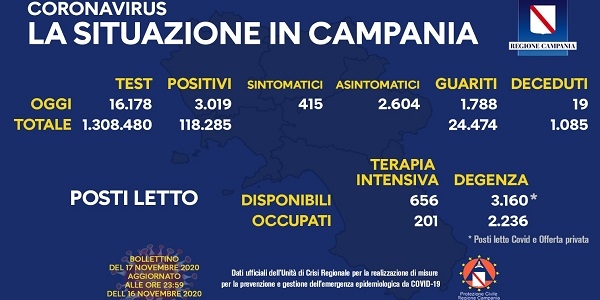 Campania: Coronavirus, il bollettino di oggi. Analizzati 16.178 tamponi, 3.019 i positivi