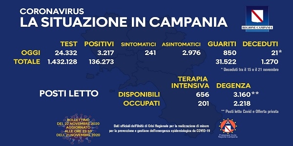 Campania: Coronavirus, il bollettino di oggi. Analizzati 24.332 tamponi, 3.217 i positivi
