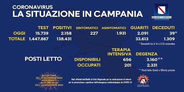 Campania: Coronavirus, il bollettino di oggi. Analizzati 15.739 tamponi, 2.158 i positivi