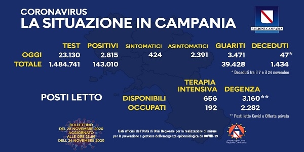 Campania: Coronavirus, il bollettino di oggi. Analizzati 23.130 tamponi, 2.815 i positivi