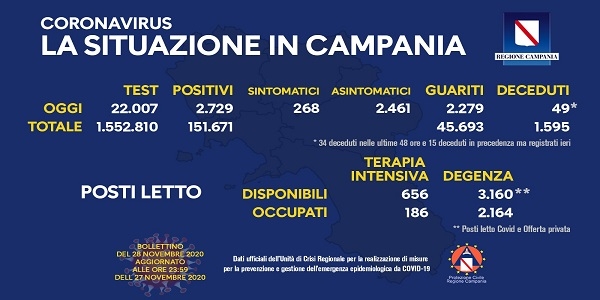 Campania: Coronavirus, il bollettino di oggi. Analizzati 22.007 tamponi, 2.729 i positivi
