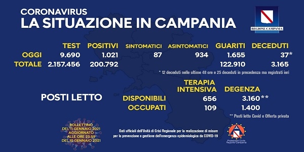 Campania, Coronavirus: oggi esaminati 9.690 tamponi, 1.021 i positivi