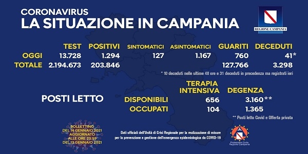 Campania: Coronavirus, il bollettino di oggi. Analizzati 13.728 tamponi, 1.294 i positivi
