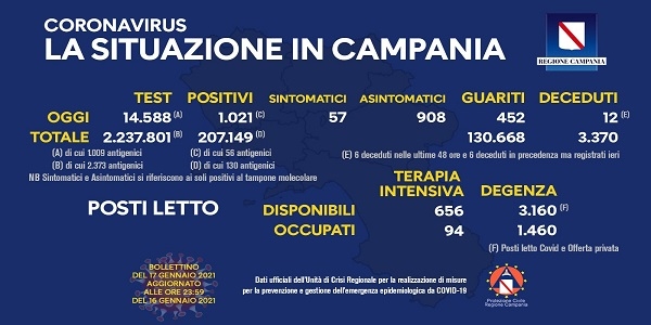 Campania: Coronavirus, il bollettino di oggi.Analizzati 14.588 tamponi, 1.021 i positivi