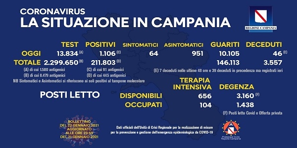 Campania: Coronavirus, il bollettino di oggi. Analizzati 13.834 tamponi, 1.106 i positivi
