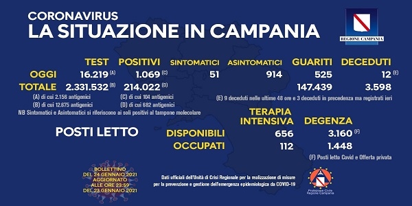 Campania, Coronavirus: oggi esaminati 16.219 tamponi, 1.069 i positivi