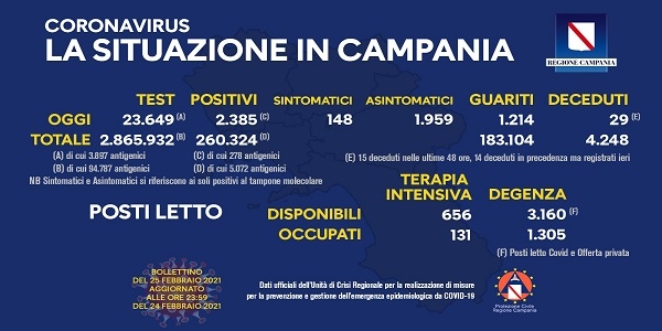 Campania, Coronavirus: oggi esaminati 23.649 tamponi, 2.385 i positivi