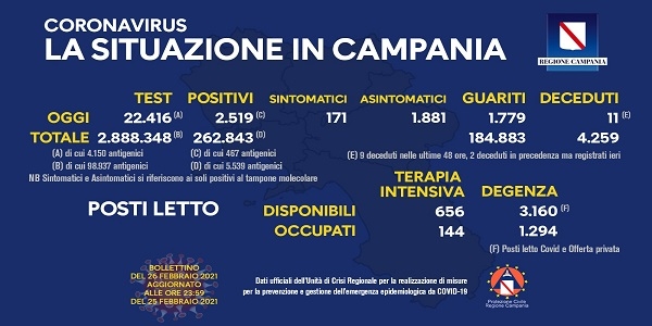 Campania, Coronavirus: oggi esaminati 22.416 tamponi, 2.519 i positivi