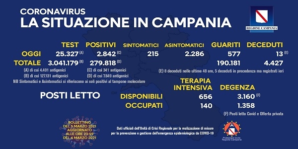 Campania, Coronavirus: oggi esaminati 25.327 tamponi, 2.842 i positivi