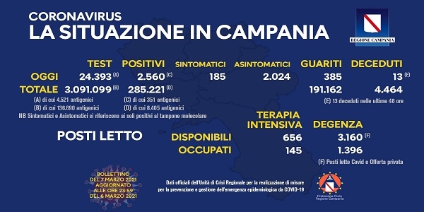 Campania, Coronavirus: oggi esaminati 24.393 tamponi, 2.560 i positivi