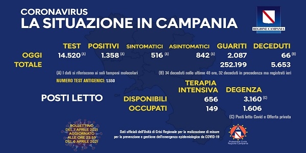 Campania, Coronavirus: oggi esaminati 14.520 tamponi, 1.358 i positivi