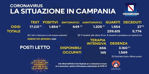 Campania, Coronavirus: oggi esaminati 17.231 tamponi, 1.854 i positivi