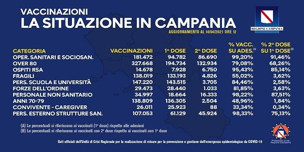 CAMPANIA, COVID-19: BOLLETTINO VACCINAZIONI DEL 14 APRILE 2021 (ORE 12)