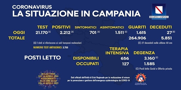 Campania: Coronavirus, il bollettino di oggi. Analizzati 21.170 tamponi, 2.212 i positivi