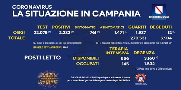 Campania, Coronavirus: oggi esaminati 22.075 tamponi, 2.232 i positivi