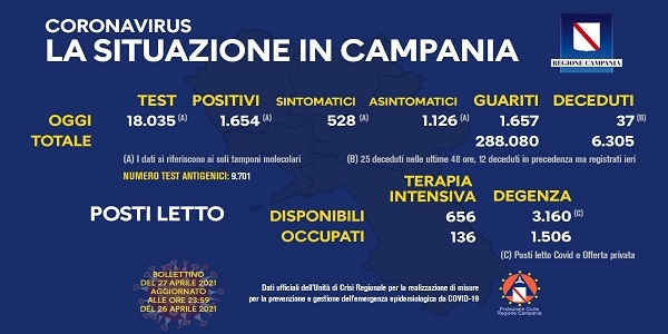 Campania, Coronavirus: oggi esaminati 18.035 tamponi, 1.654 i positivi