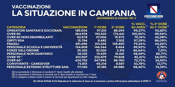 Campania: bollettino vaccinazioni del 7 maggio, ore 12. Raggiunta quota 2 milioni