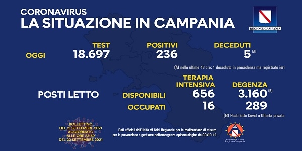 Campania, Coronavirus: oggi esaminati 18.697 tamponi, 236 i positivi