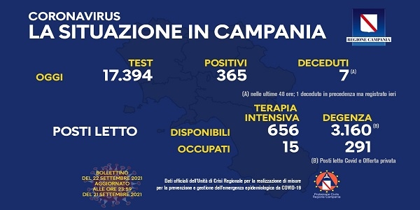 Campania, Coronavirus: oggi esaminati 17.394 tamponi, 365 i positivi