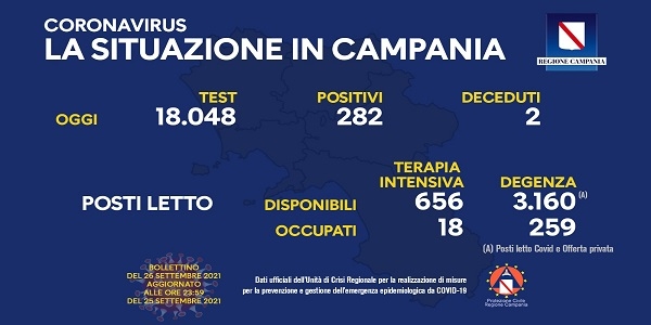 Campania, Coronavirus: oggi esaminati 18.048 tamponi, 282 i positivi