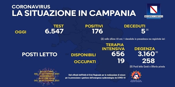 Campania, Coronavirus: oggi esaminati 6.547 tamponi, 176 i positivi