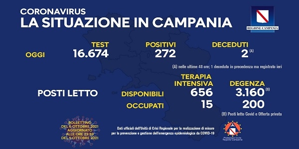 Campania, Coronavirus: oggi esaminati 16.674 tamponi, 272 i positivi