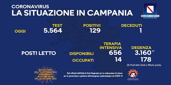 Campania, Coronavirus: oggi esaminati 5.564 tamponi, 129 i positivi