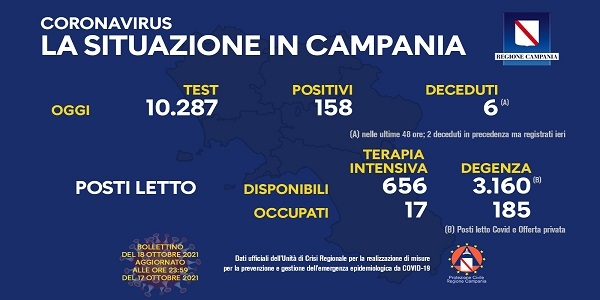 Campania, Coronavirus: oggi esaminati 10.287 tamponi, 158 i positivi
